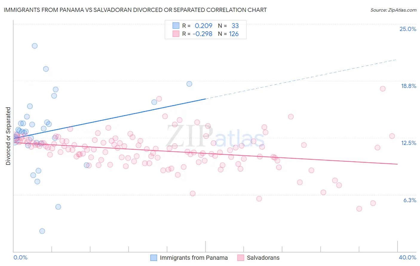 Immigrants from Panama vs Salvadoran Divorced or Separated