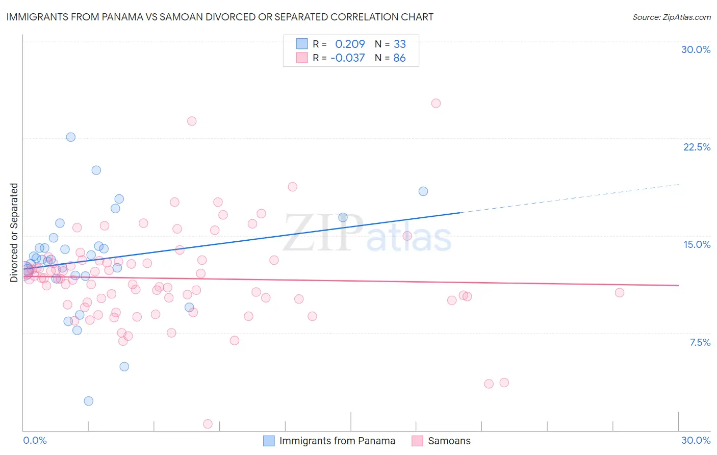 Immigrants from Panama vs Samoan Divorced or Separated