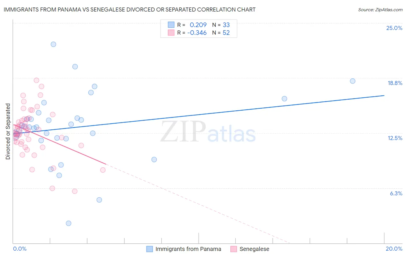 Immigrants from Panama vs Senegalese Divorced or Separated