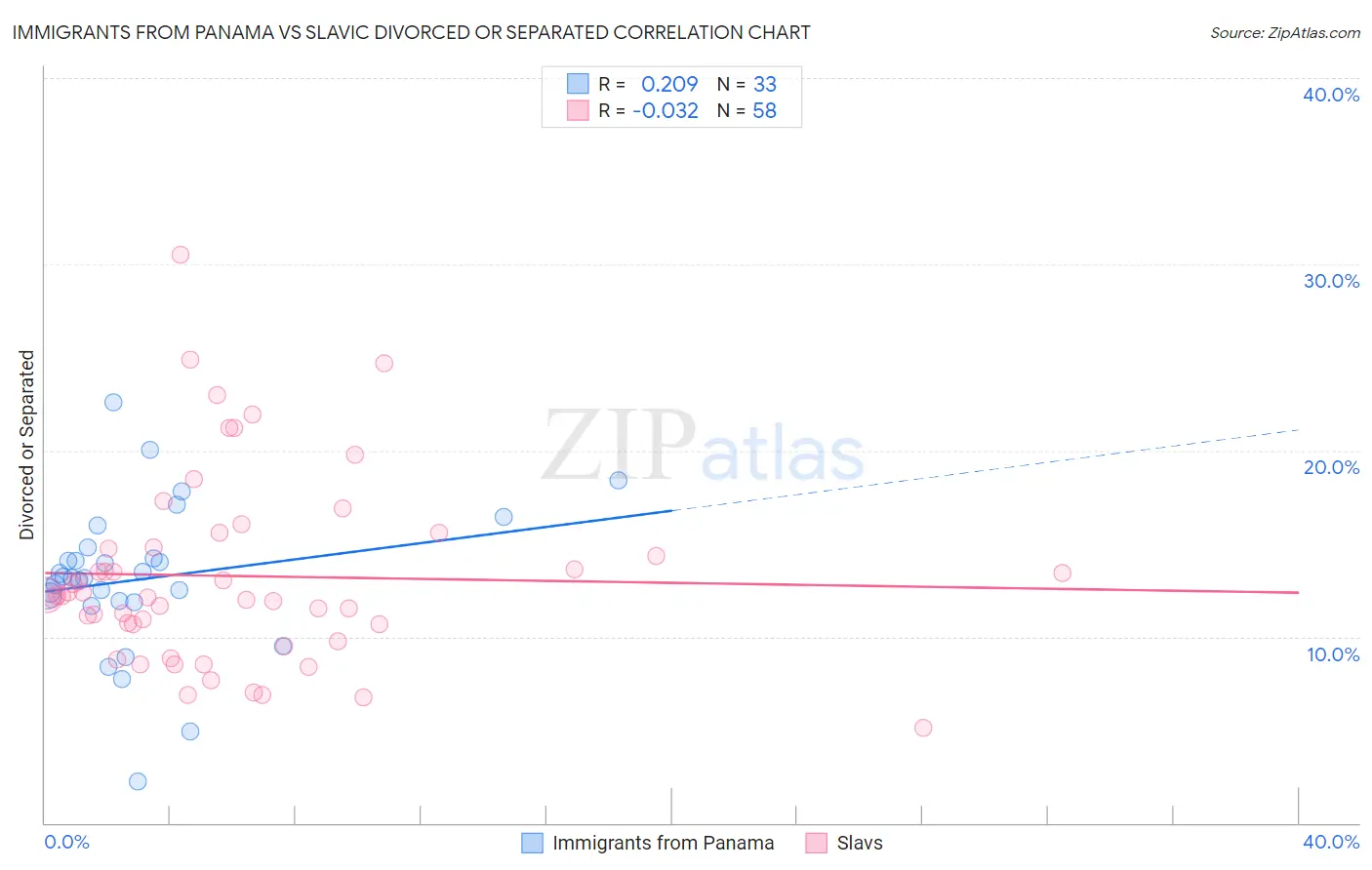 Immigrants from Panama vs Slavic Divorced or Separated