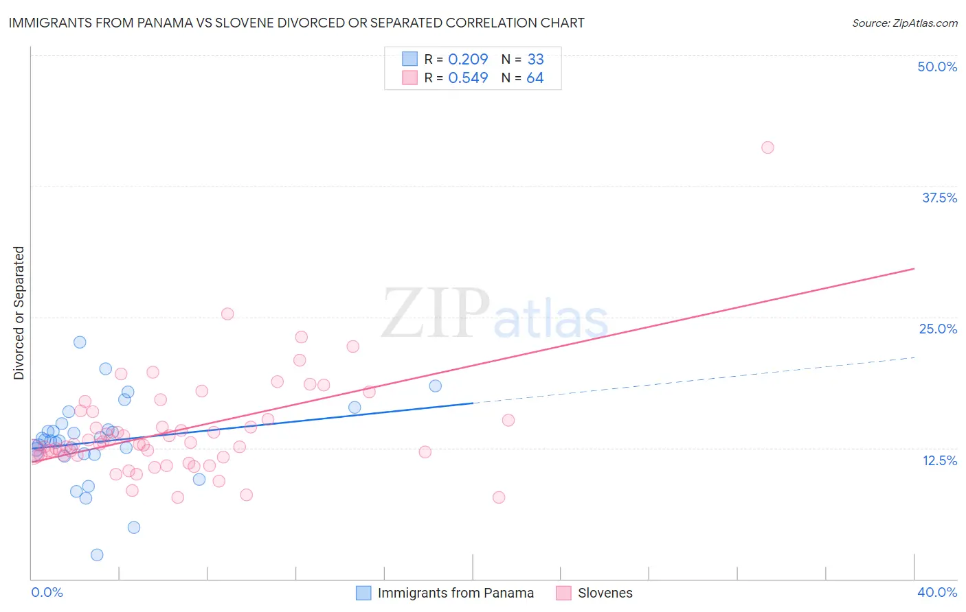 Immigrants from Panama vs Slovene Divorced or Separated