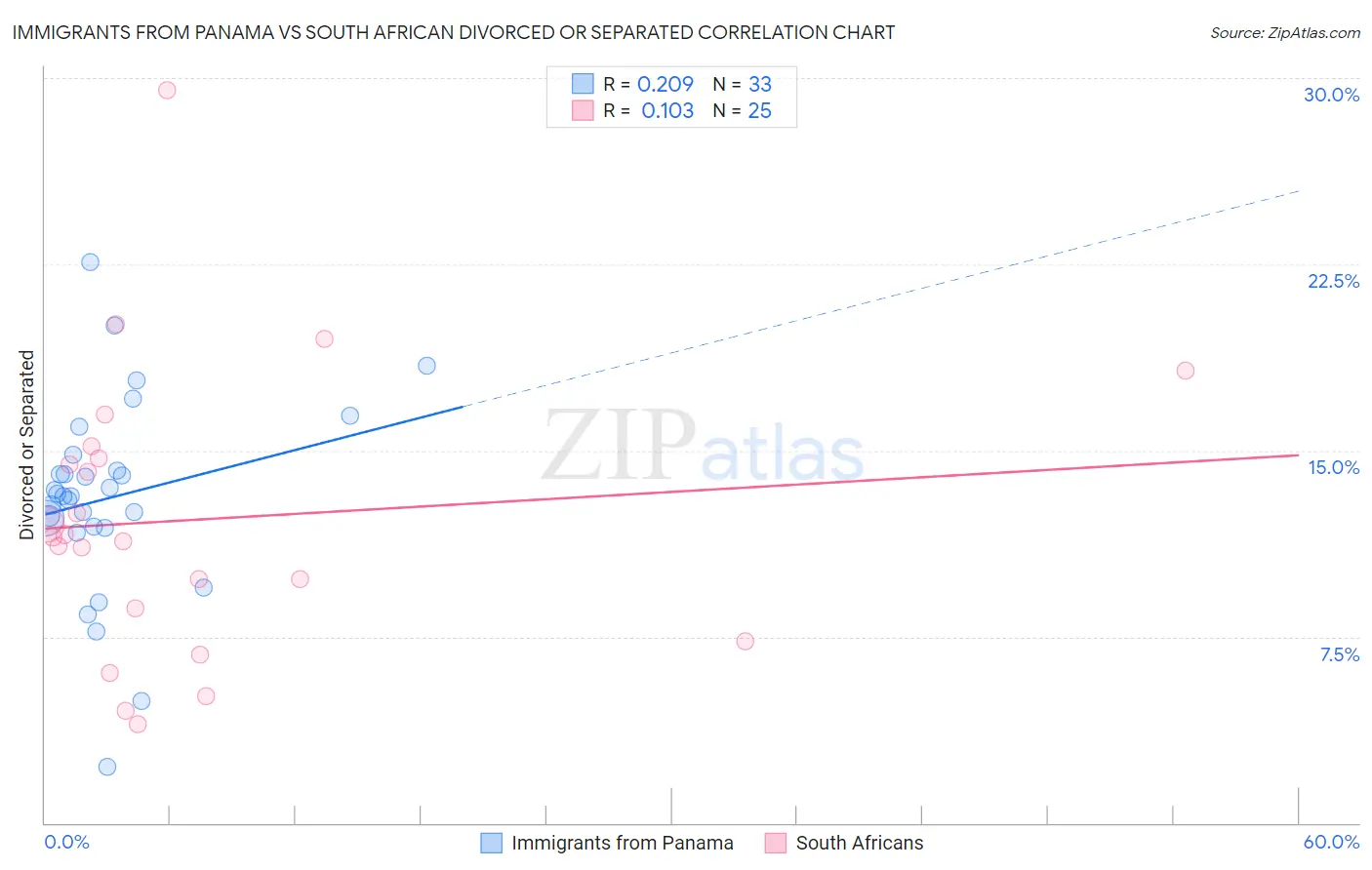Immigrants from Panama vs South African Divorced or Separated