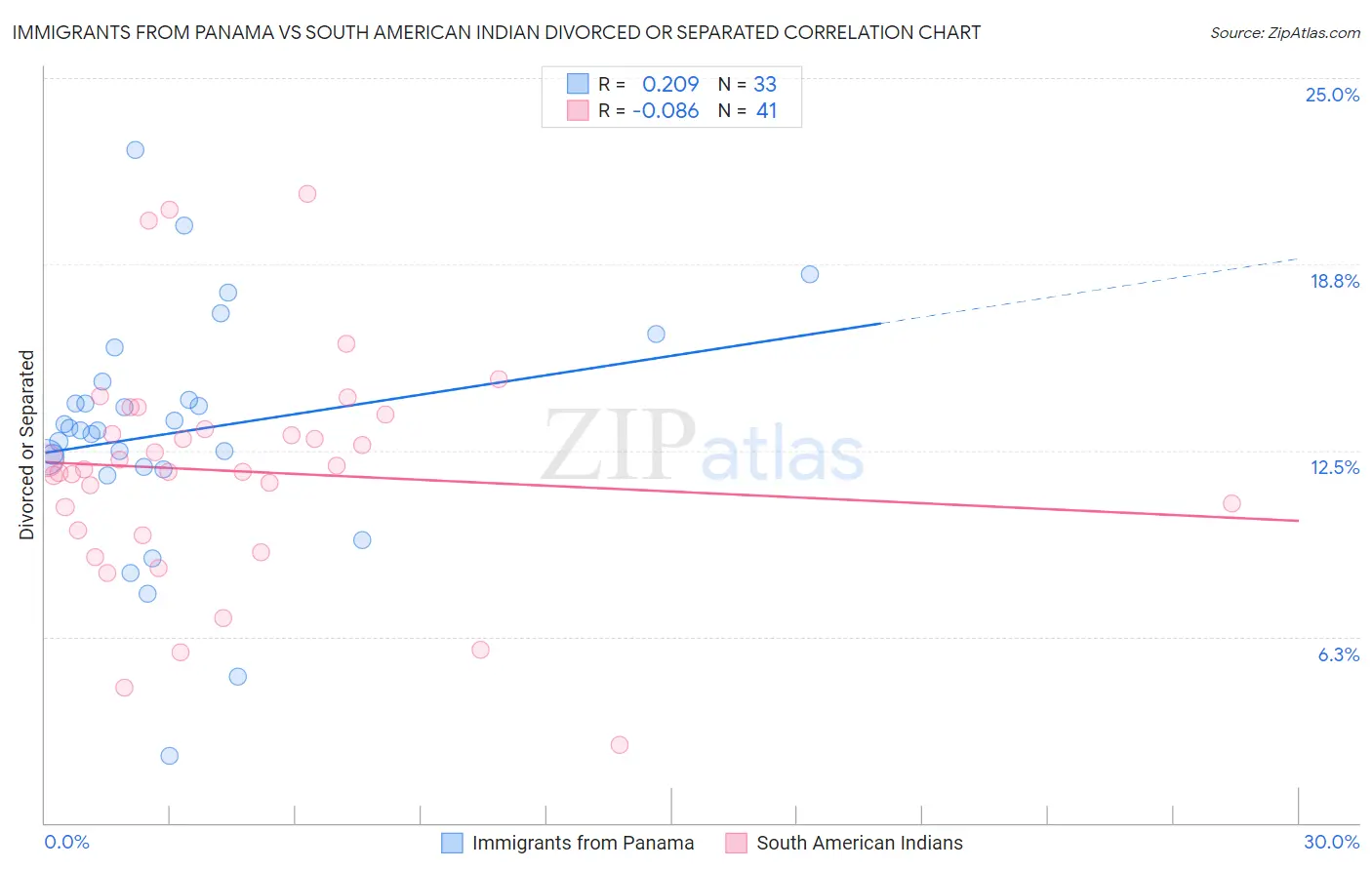 Immigrants from Panama vs South American Indian Divorced or Separated