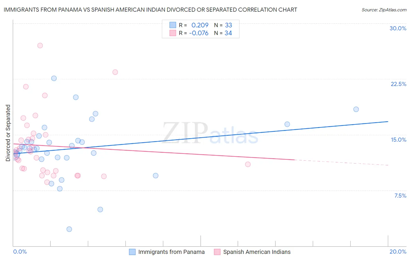 Immigrants from Panama vs Spanish American Indian Divorced or Separated