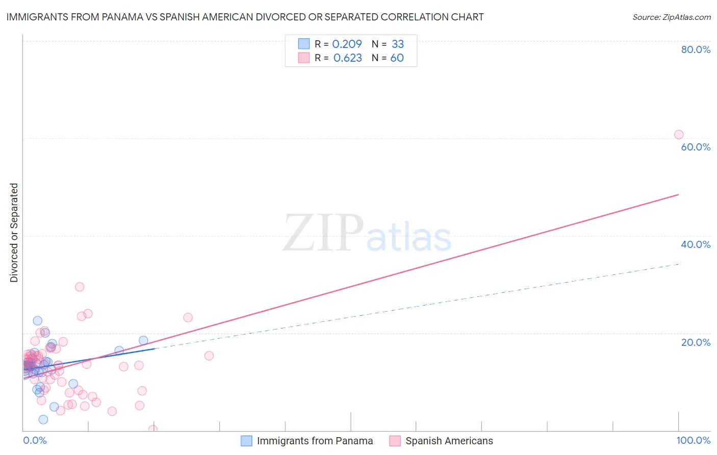 Immigrants from Panama vs Spanish American Divorced or Separated