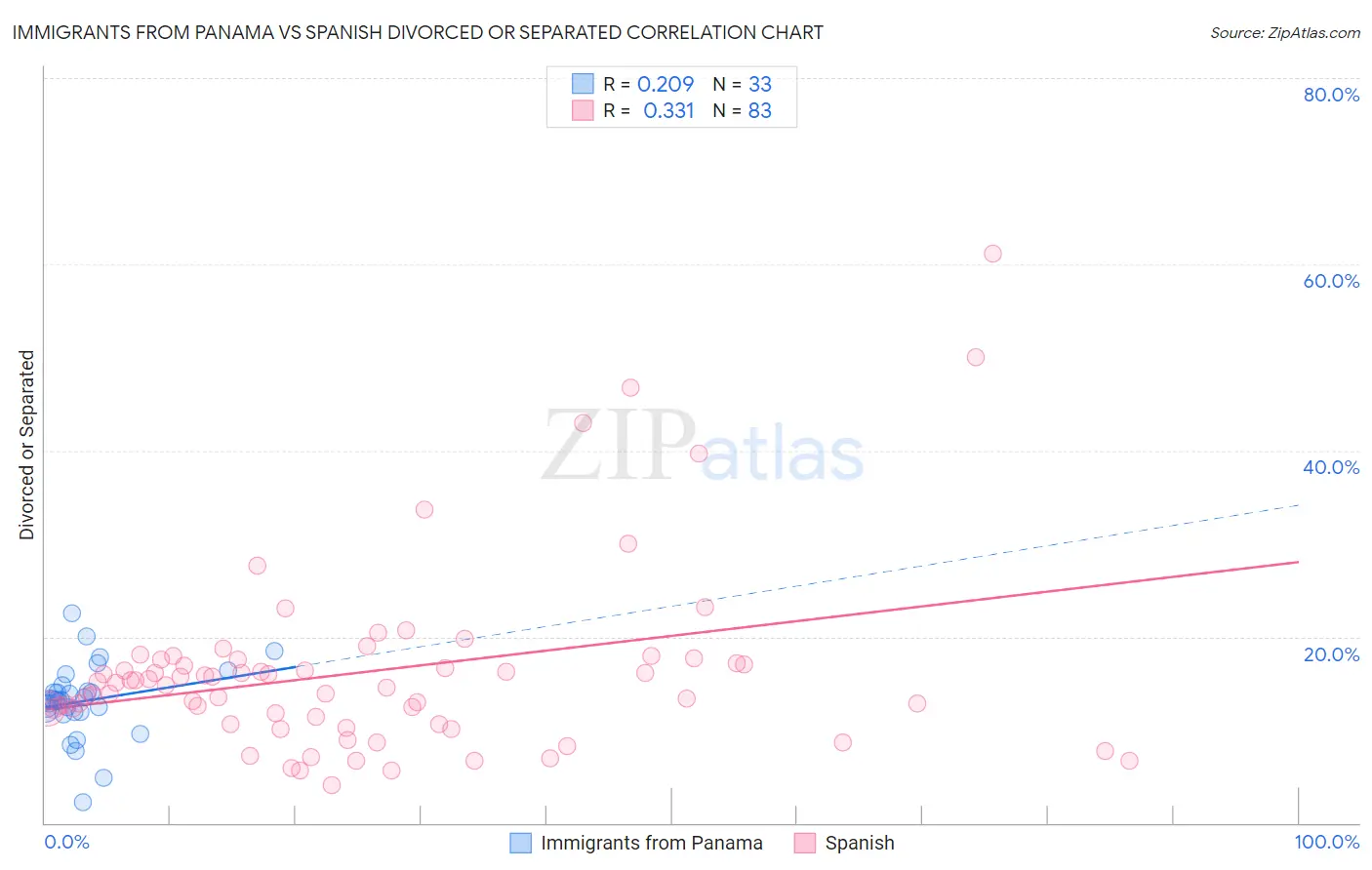 Immigrants from Panama vs Spanish Divorced or Separated