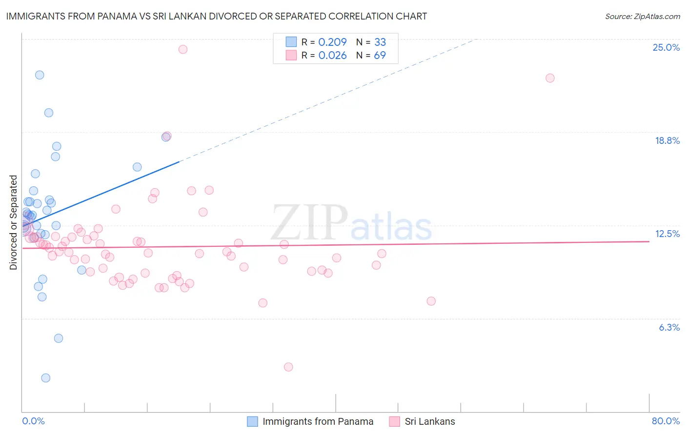 Immigrants from Panama vs Sri Lankan Divorced or Separated
