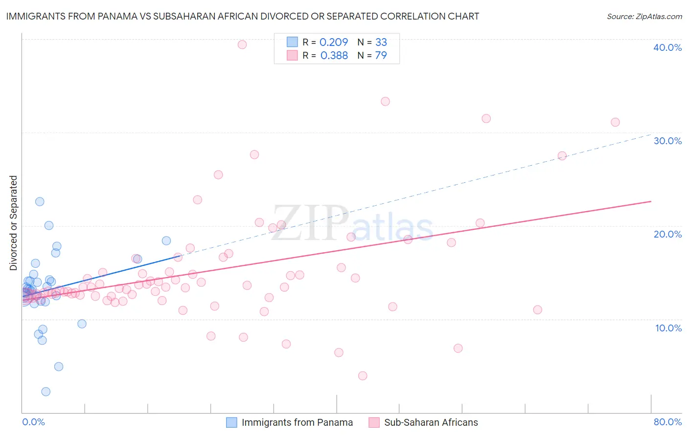 Immigrants from Panama vs Subsaharan African Divorced or Separated