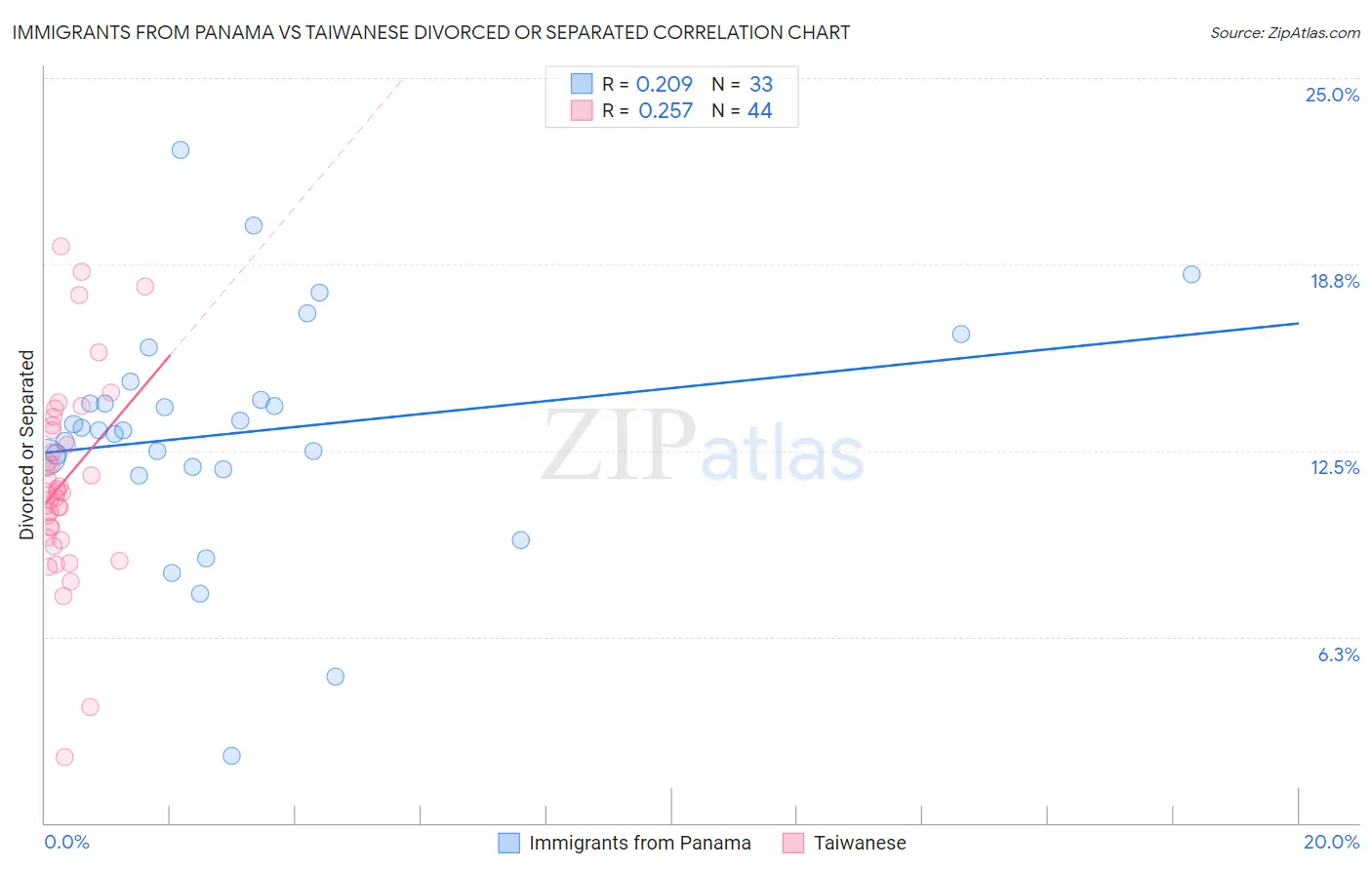 Immigrants from Panama vs Taiwanese Divorced or Separated