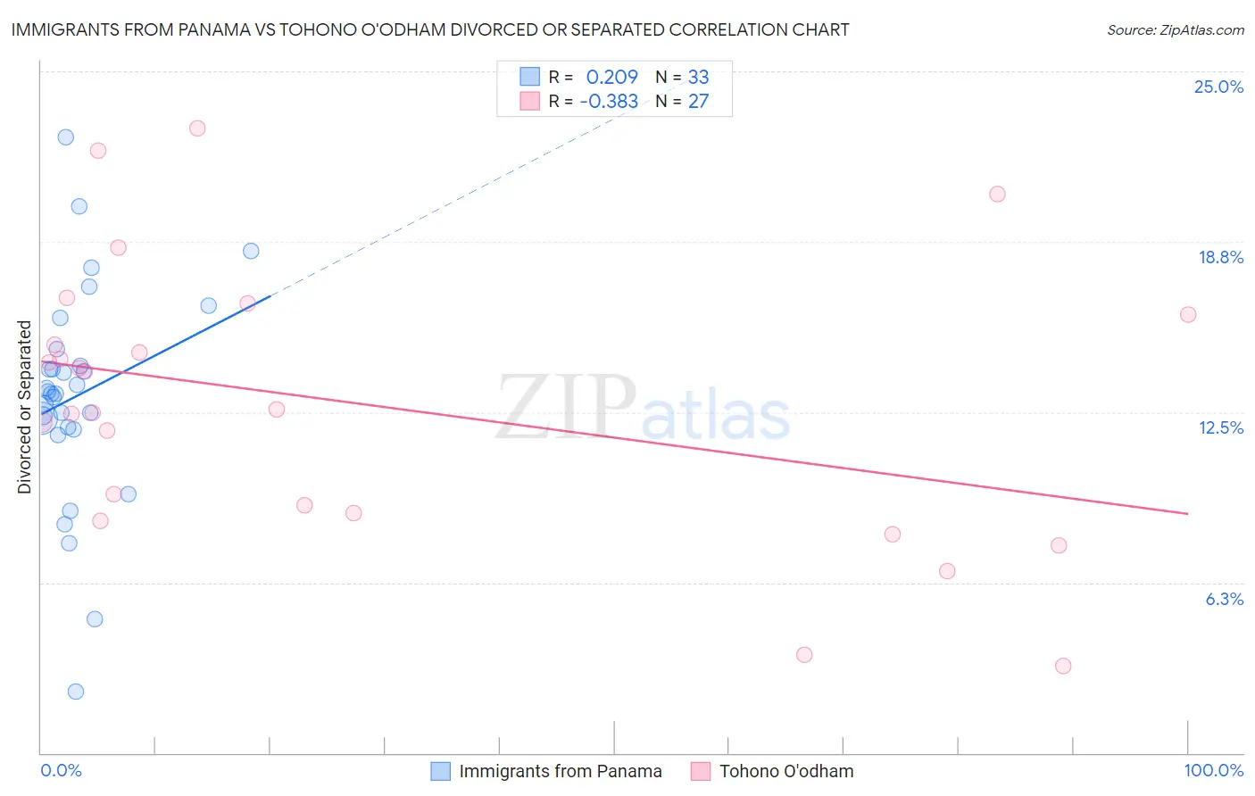 Immigrants from Panama vs Tohono O'odham Divorced or Separated
