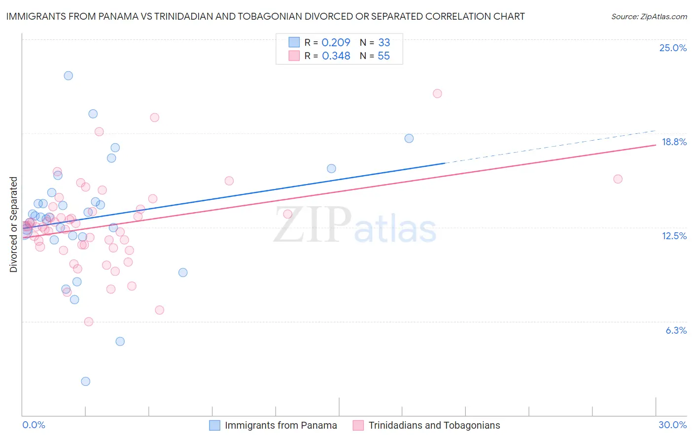 Immigrants from Panama vs Trinidadian and Tobagonian Divorced or Separated