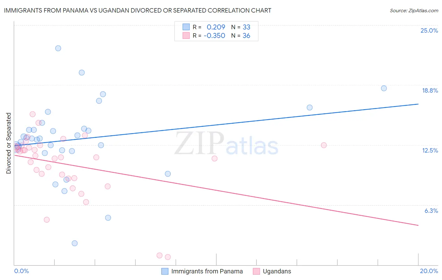 Immigrants from Panama vs Ugandan Divorced or Separated