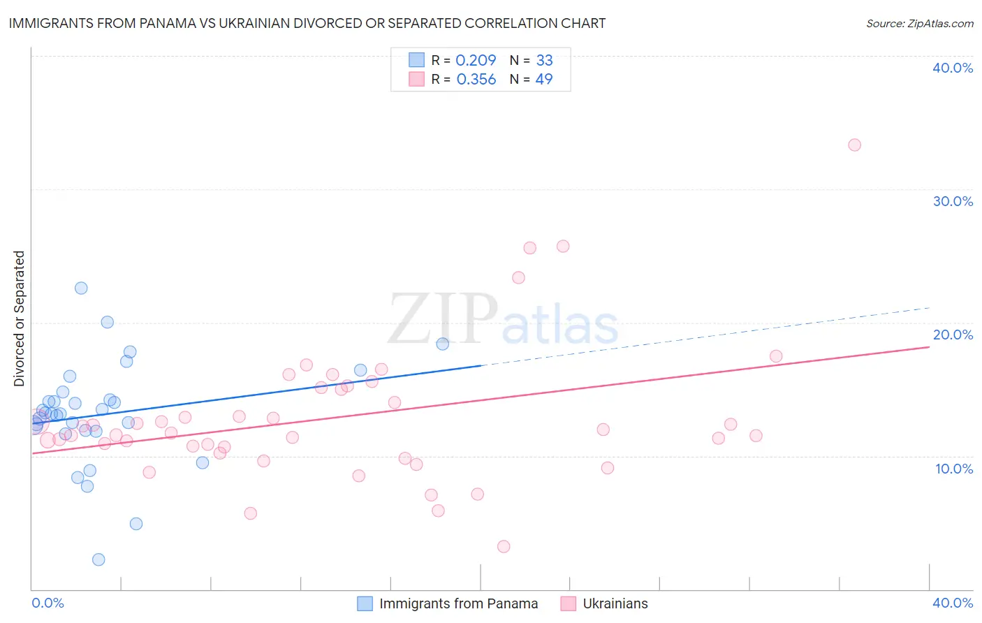 Immigrants from Panama vs Ukrainian Divorced or Separated