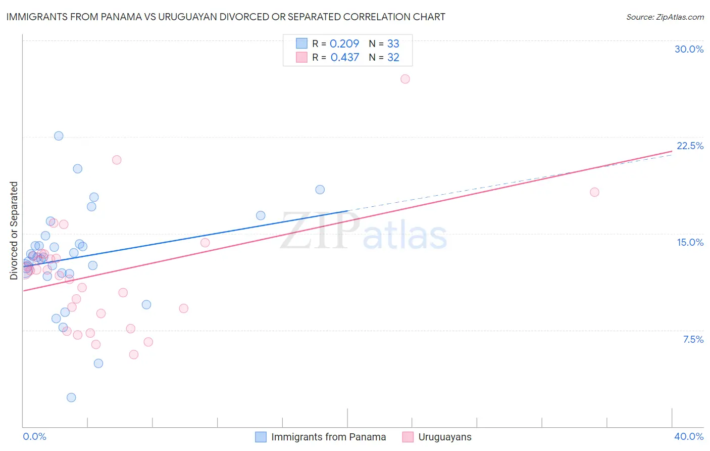 Immigrants from Panama vs Uruguayan Divorced or Separated