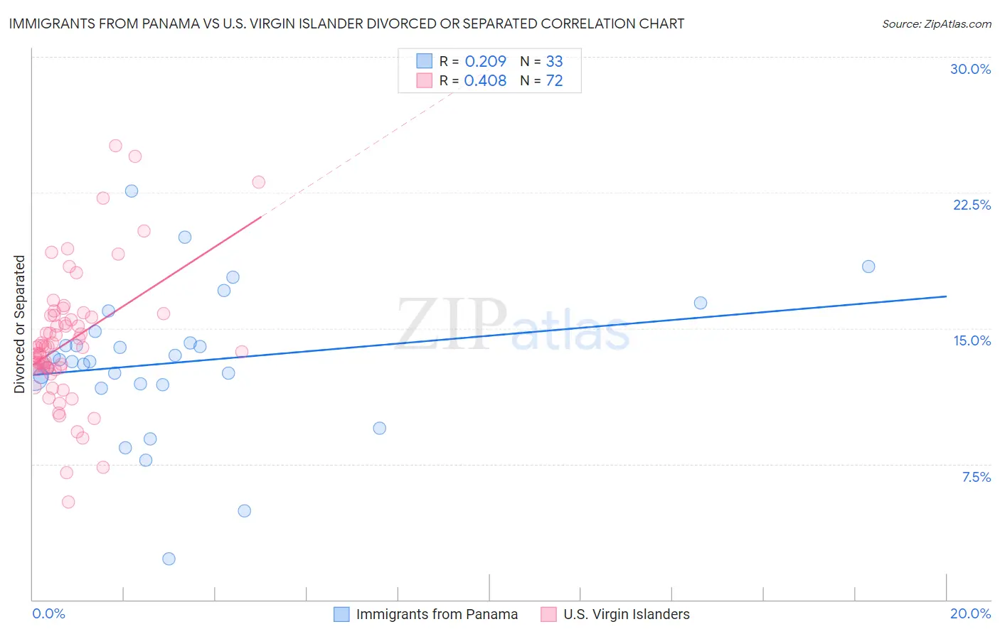 Immigrants from Panama vs U.S. Virgin Islander Divorced or Separated