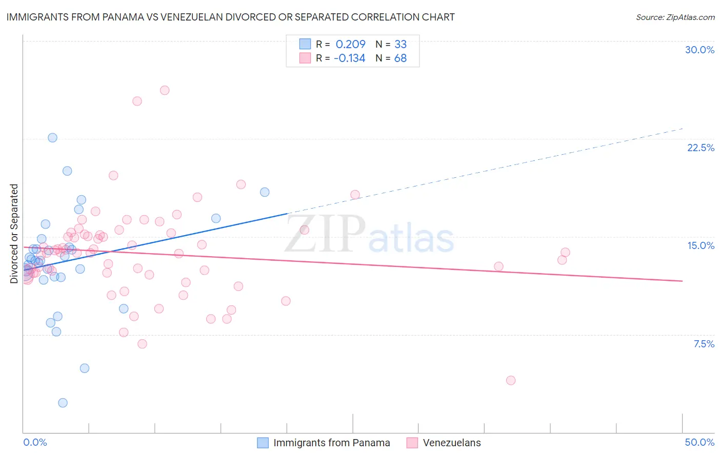 Immigrants from Panama vs Venezuelan Divorced or Separated