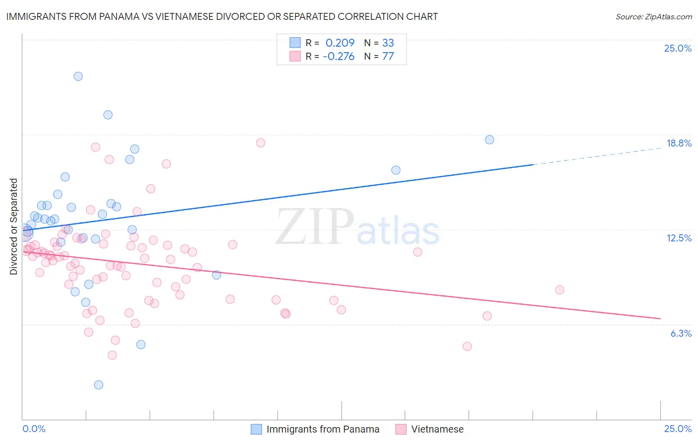 Immigrants from Panama vs Vietnamese Divorced or Separated