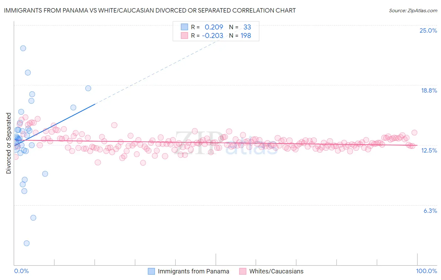 Immigrants from Panama vs White/Caucasian Divorced or Separated