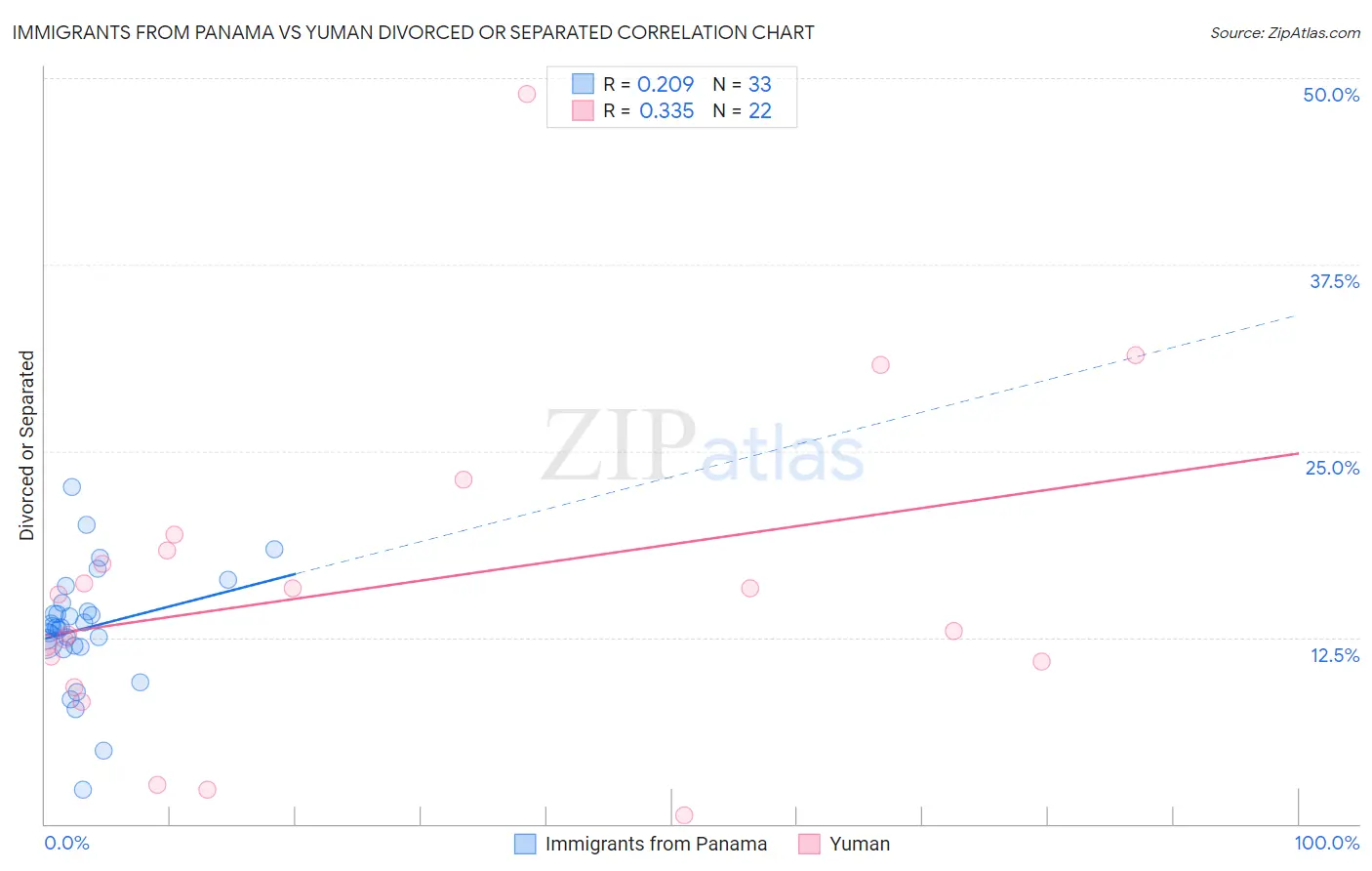 Immigrants from Panama vs Yuman Divorced or Separated