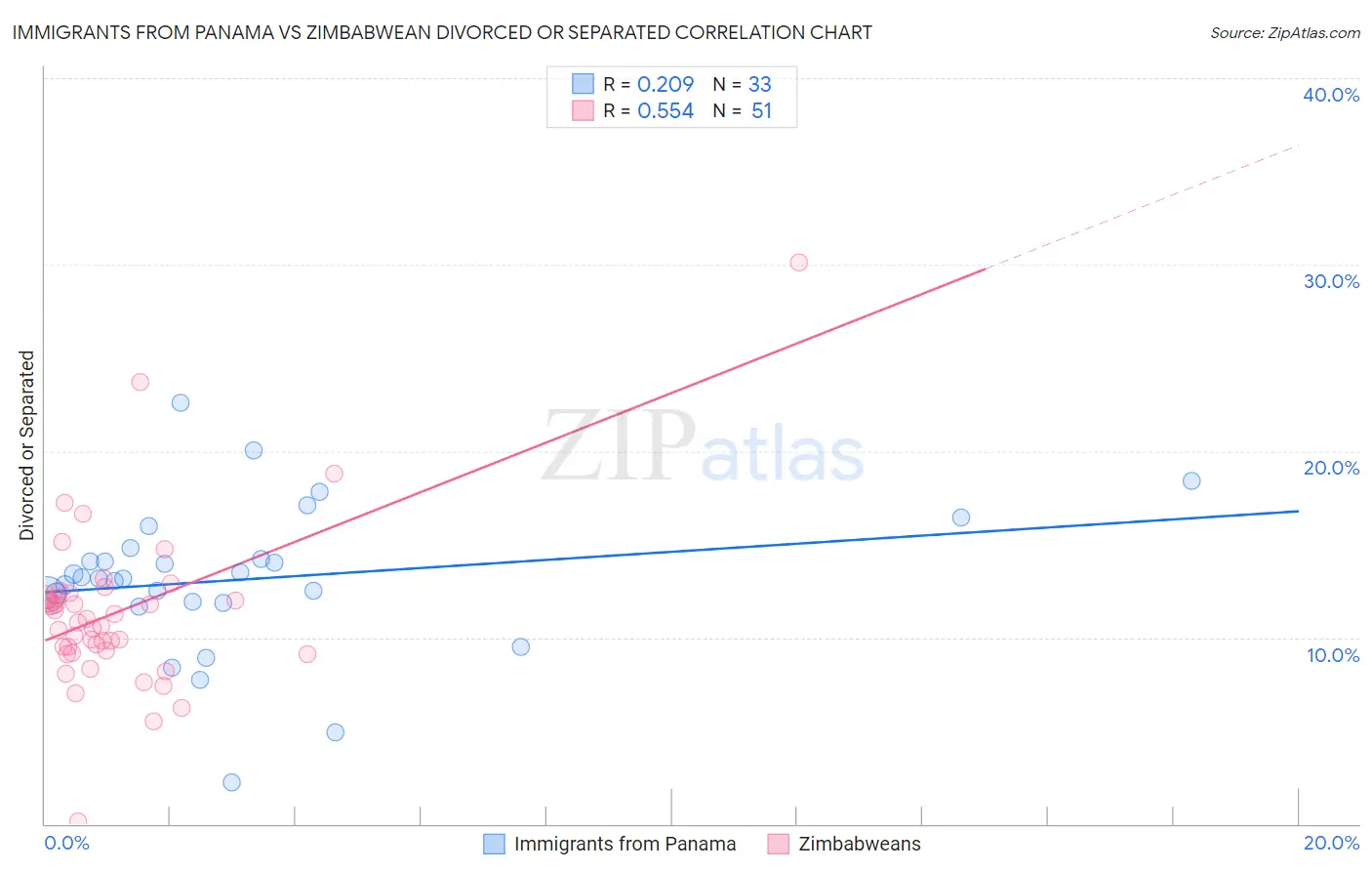 Immigrants from Panama vs Zimbabwean Divorced or Separated