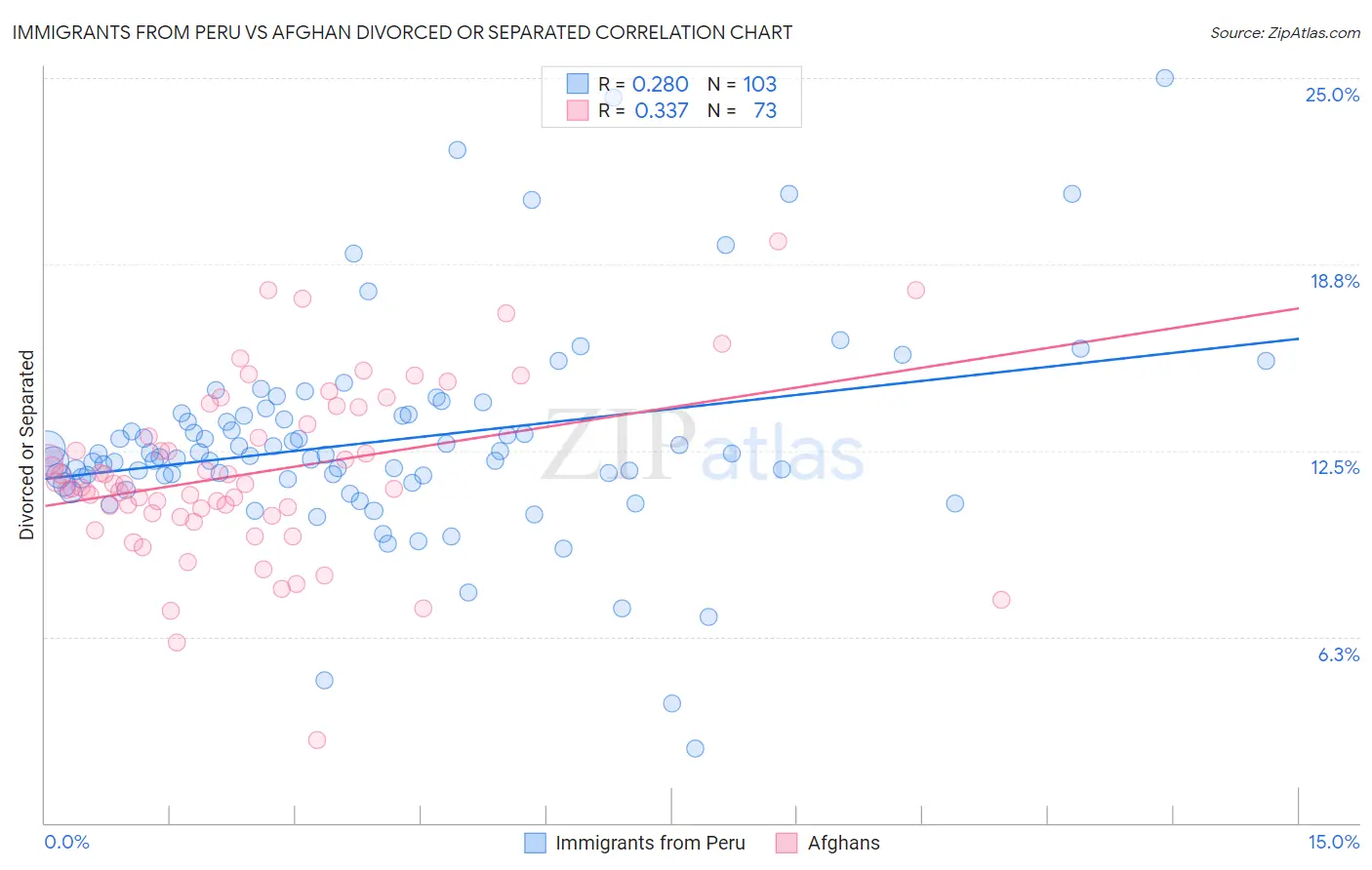 Immigrants from Peru vs Afghan Divorced or Separated