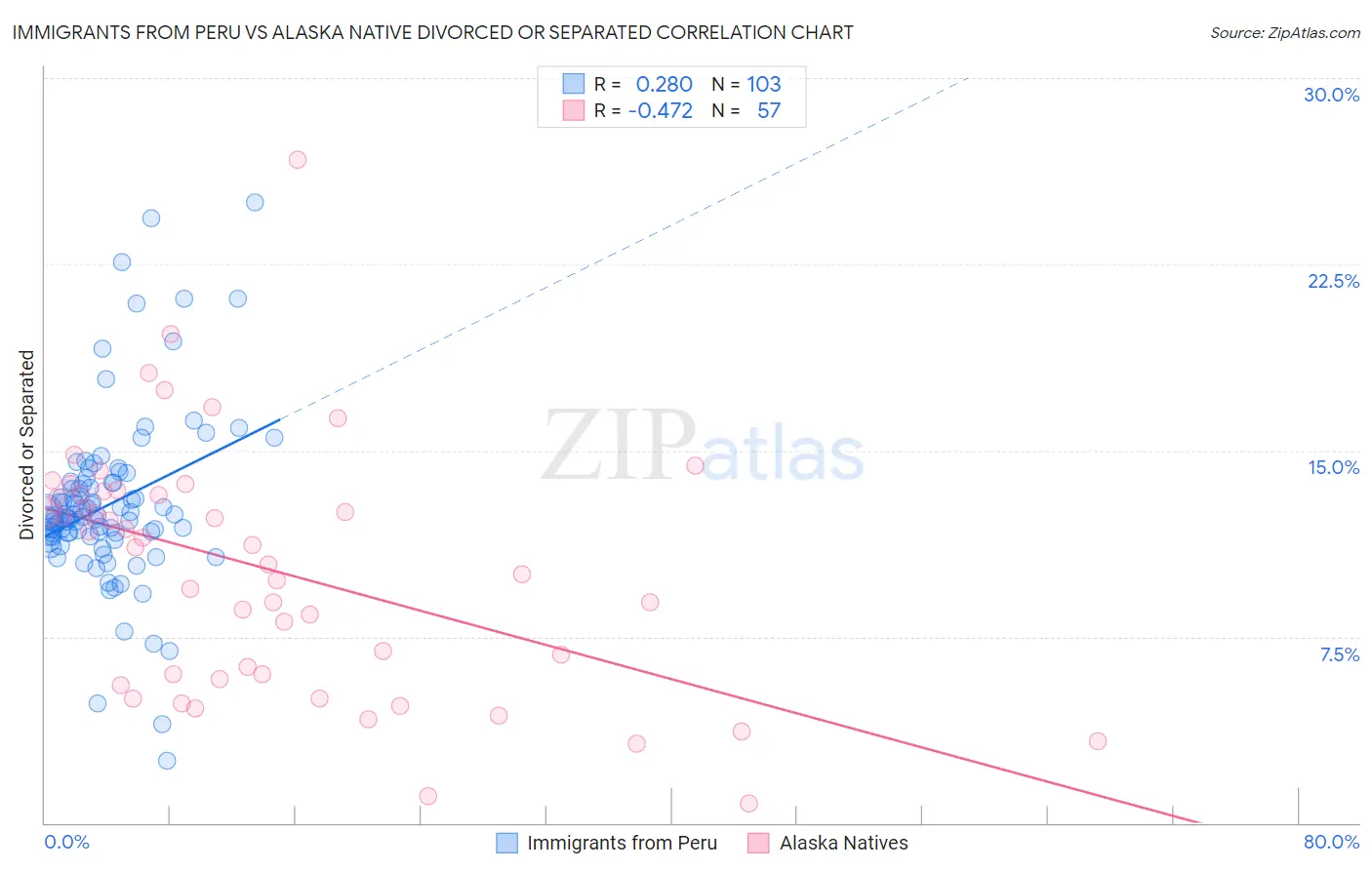 Immigrants from Peru vs Alaska Native Divorced or Separated