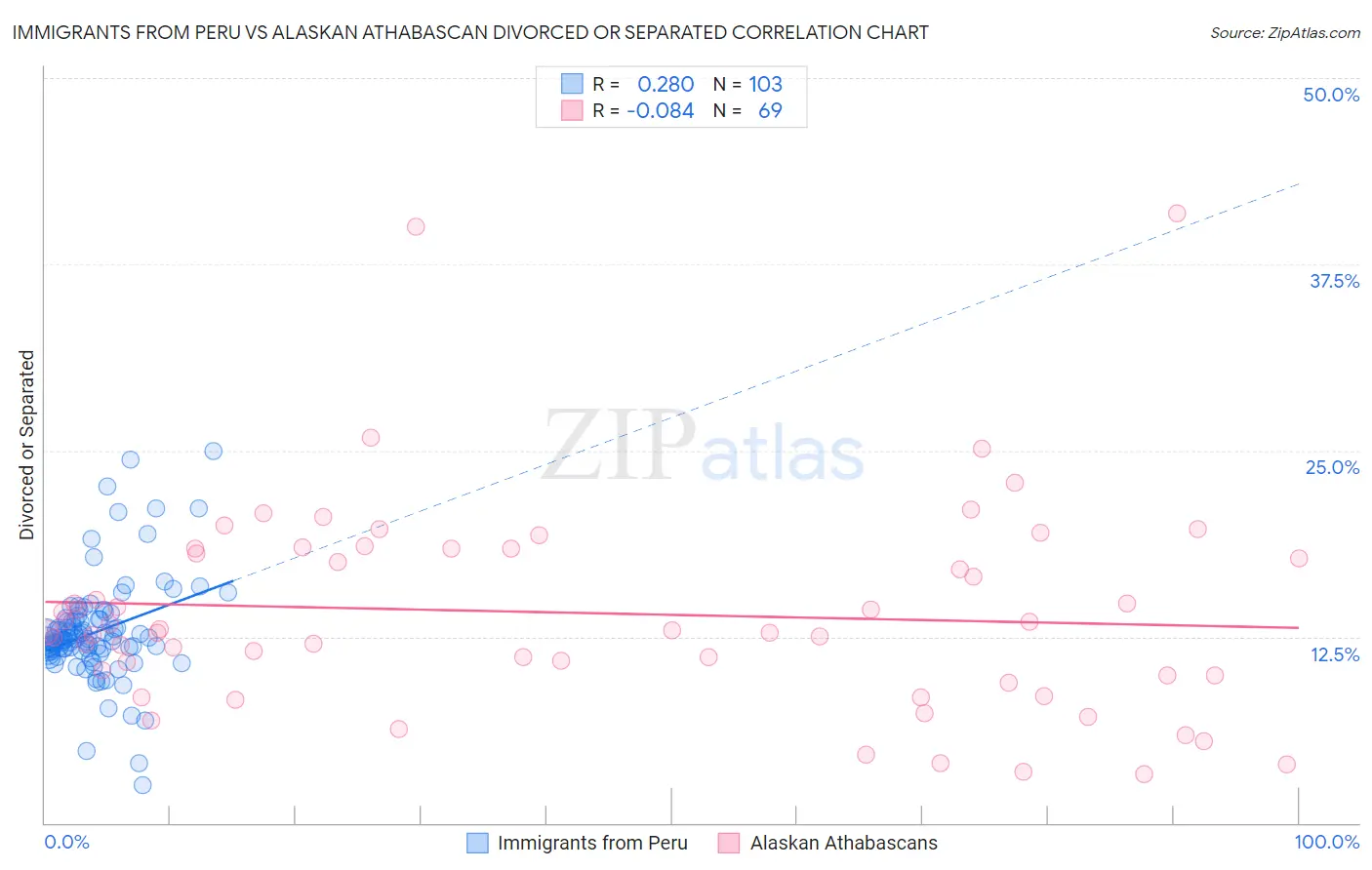 Immigrants from Peru vs Alaskan Athabascan Divorced or Separated