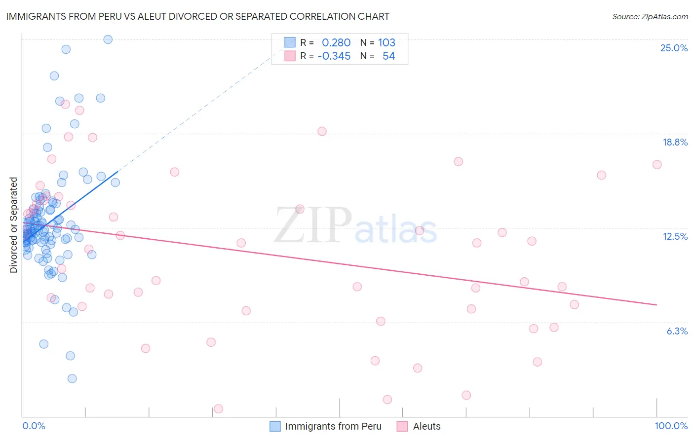 Immigrants from Peru vs Aleut Divorced or Separated