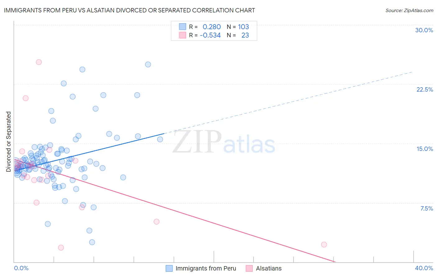 Immigrants from Peru vs Alsatian Divorced or Separated