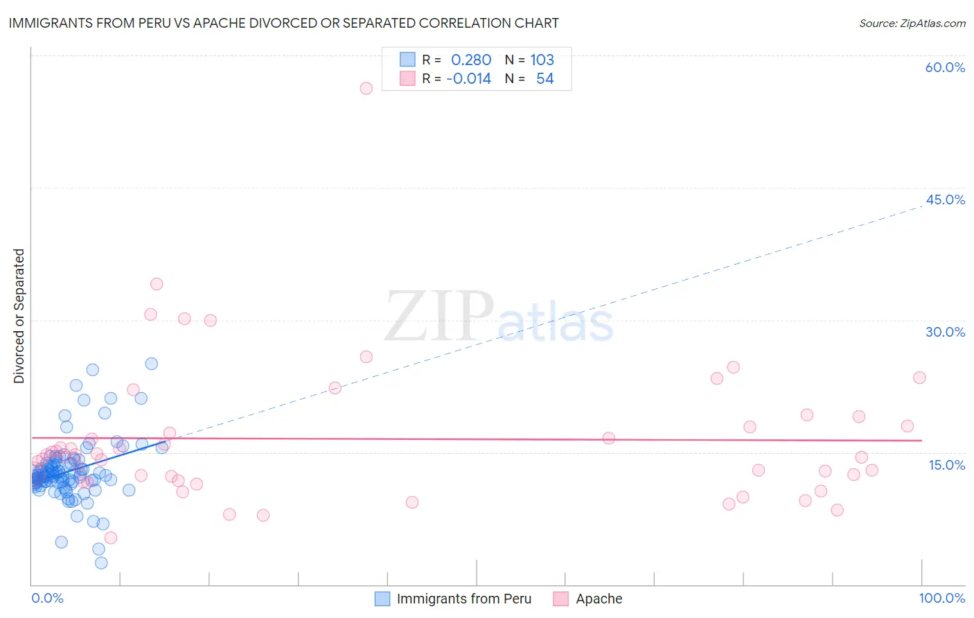 Immigrants from Peru vs Apache Divorced or Separated