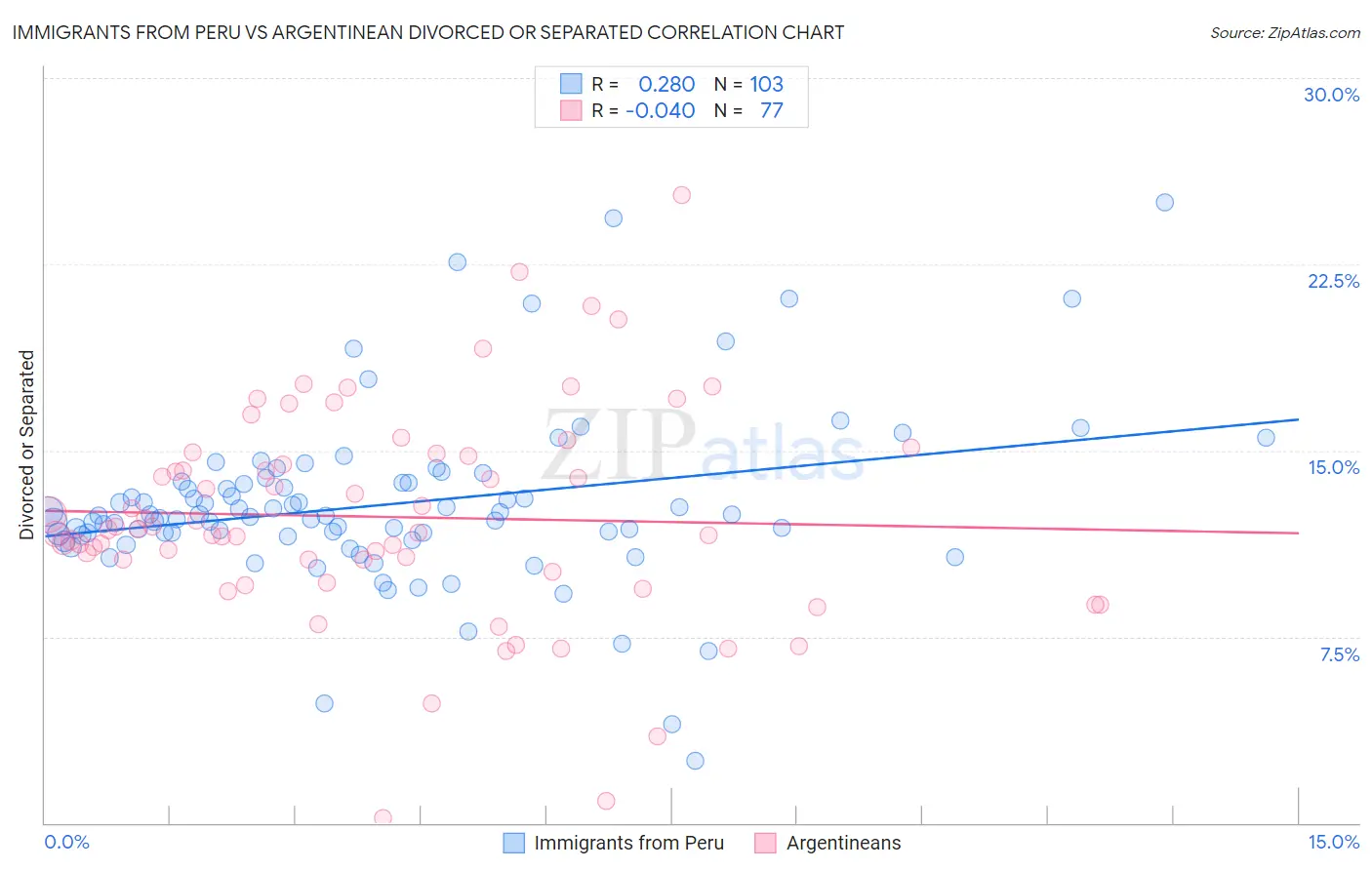 Immigrants from Peru vs Argentinean Divorced or Separated