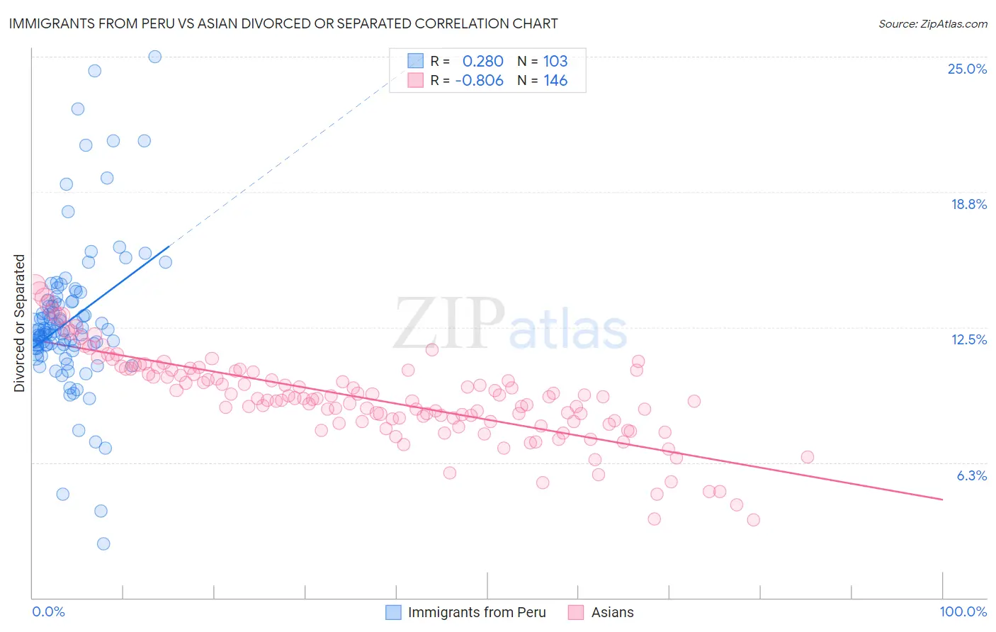 Immigrants from Peru vs Asian Divorced or Separated