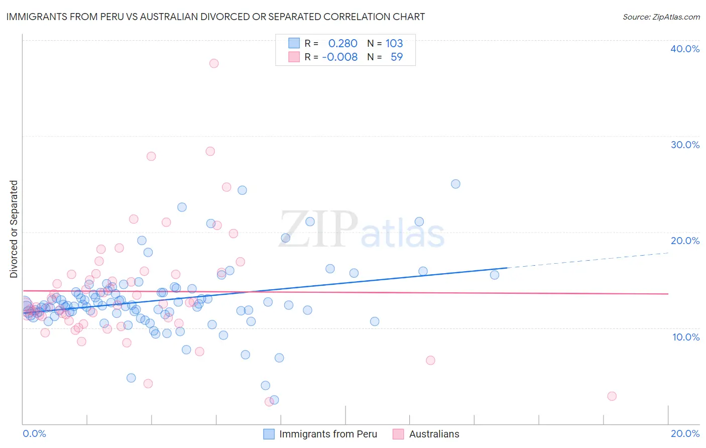 Immigrants from Peru vs Australian Divorced or Separated