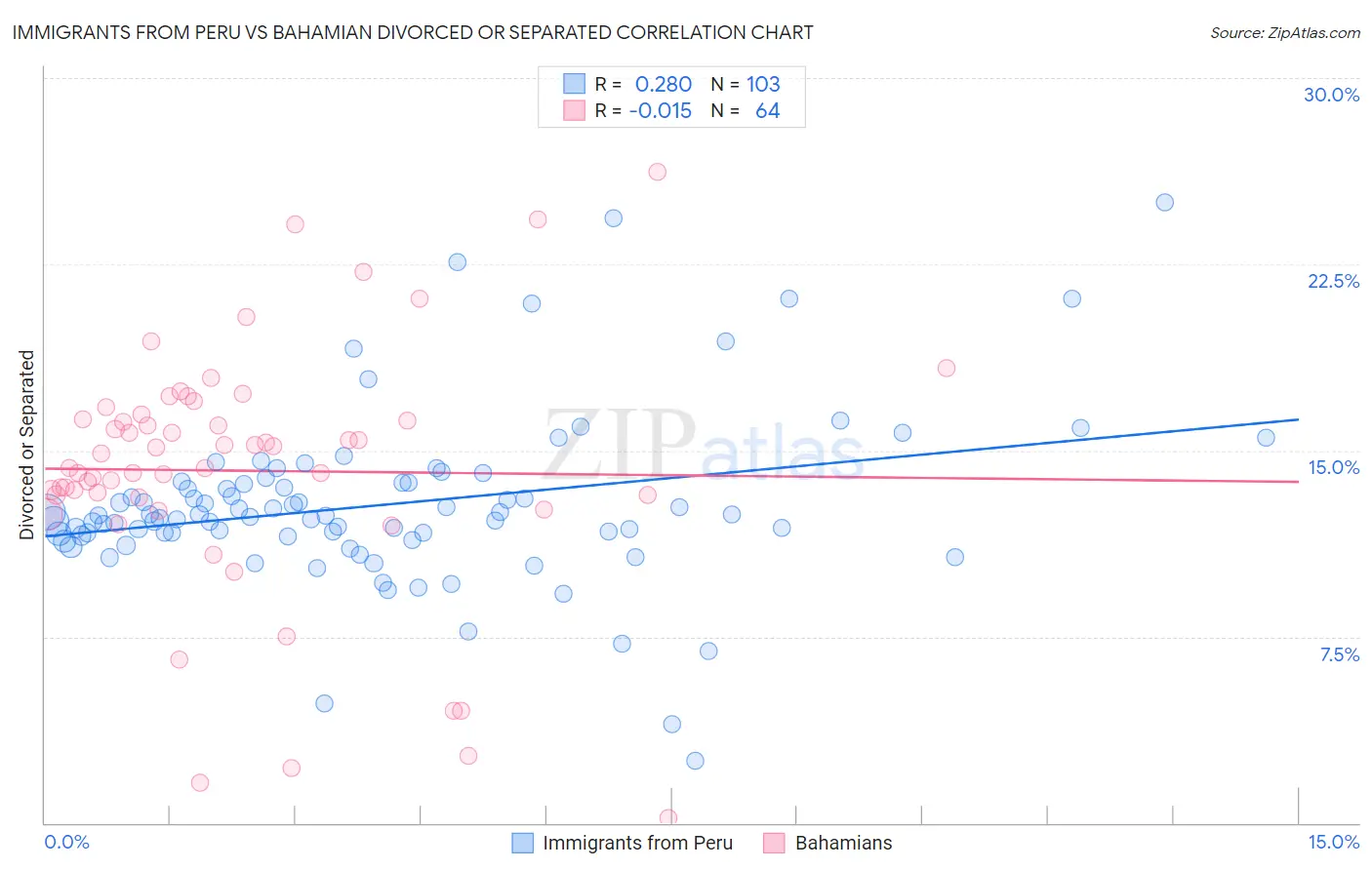 Immigrants from Peru vs Bahamian Divorced or Separated