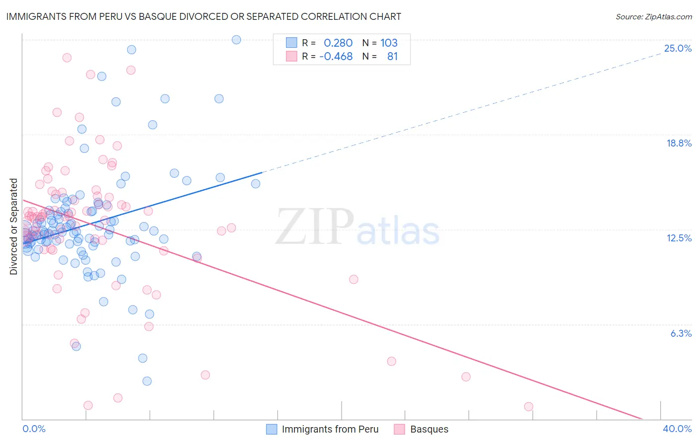 Immigrants from Peru vs Basque Divorced or Separated