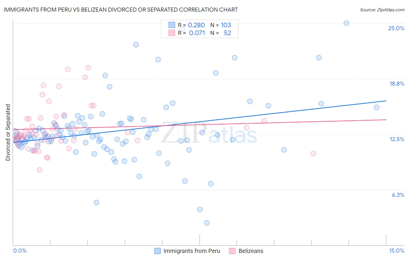 Immigrants from Peru vs Belizean Divorced or Separated