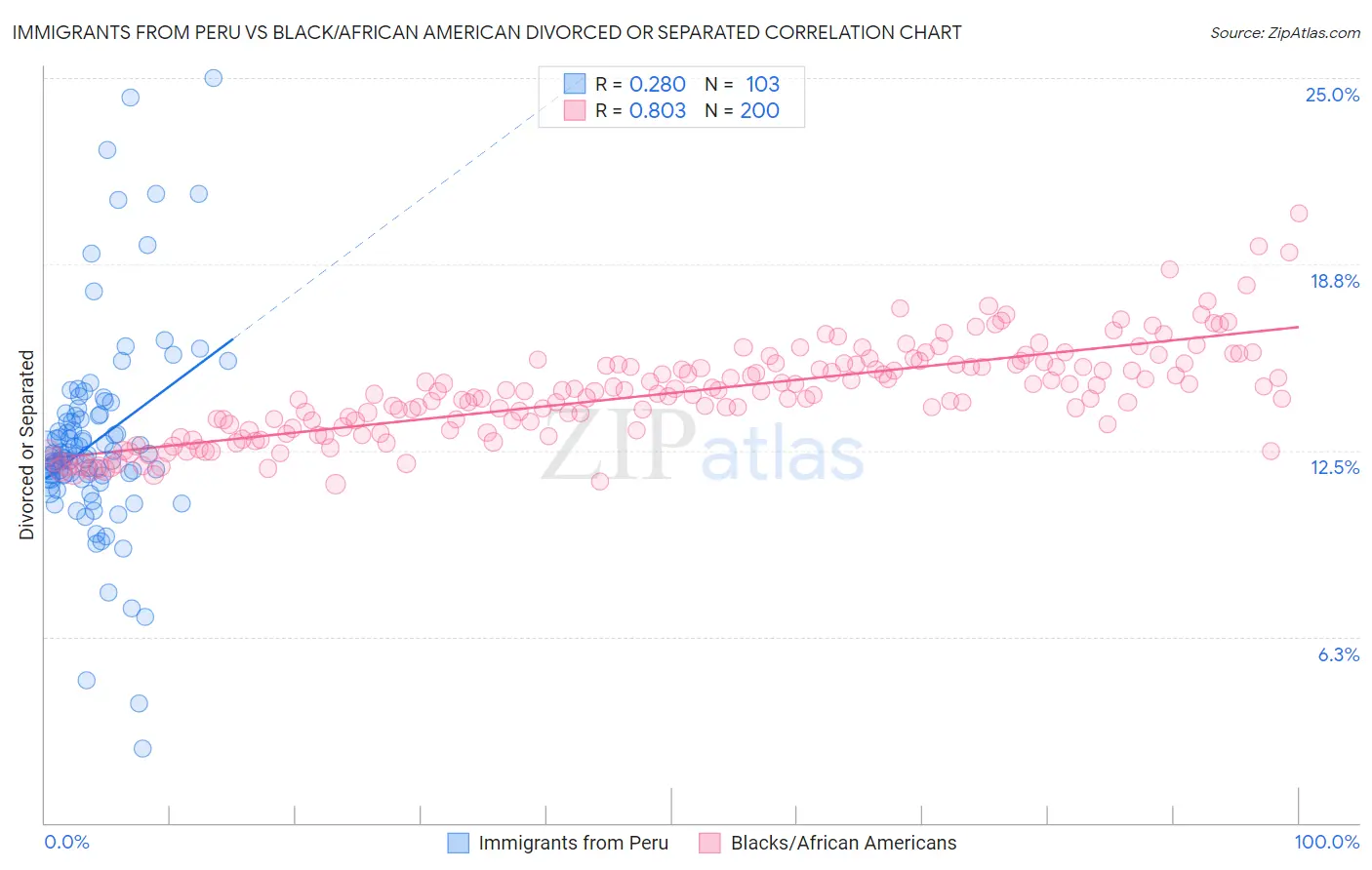 Immigrants from Peru vs Black/African American Divorced or Separated
