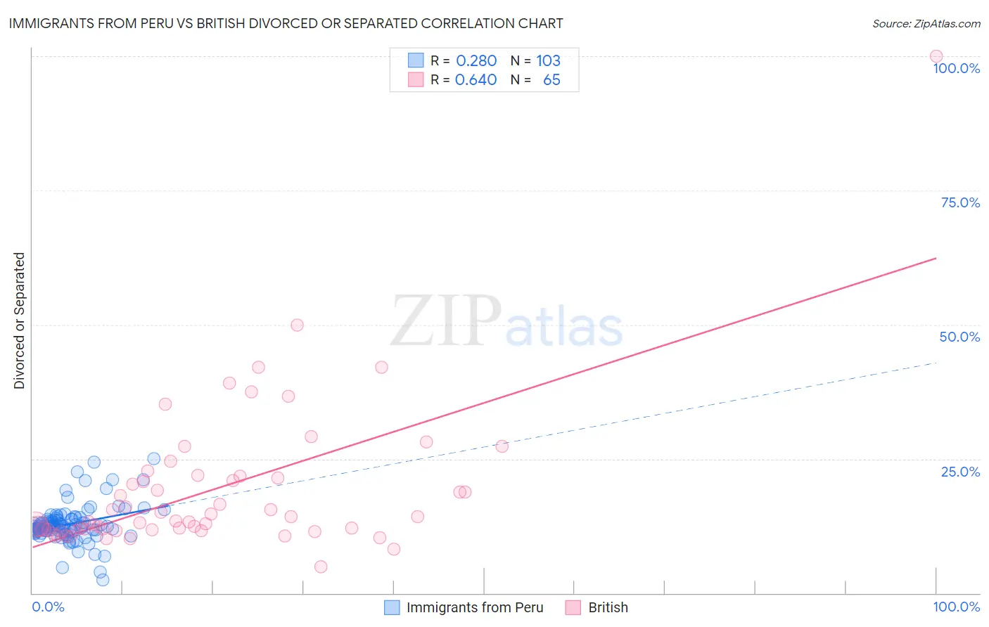 Immigrants from Peru vs British Divorced or Separated