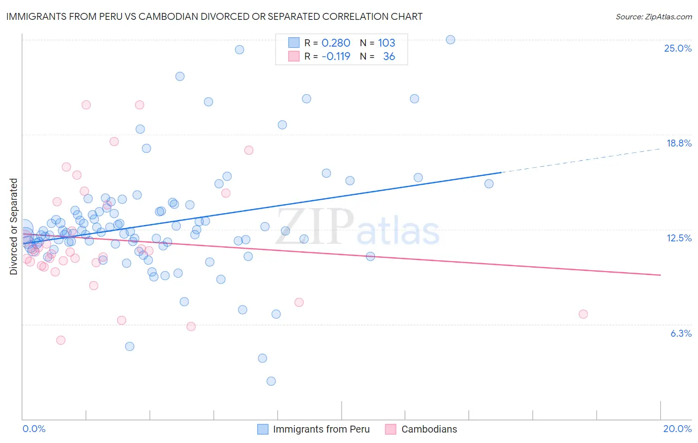 Immigrants from Peru vs Cambodian Divorced or Separated
