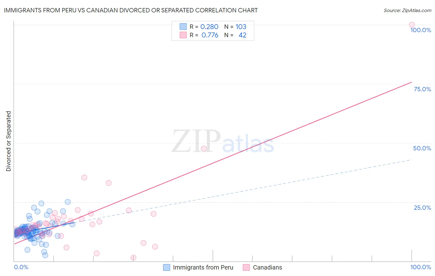 Immigrants from Peru vs Canadian Divorced or Separated