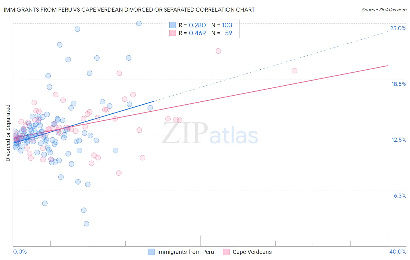 Immigrants from Peru vs Cape Verdean Divorced or Separated