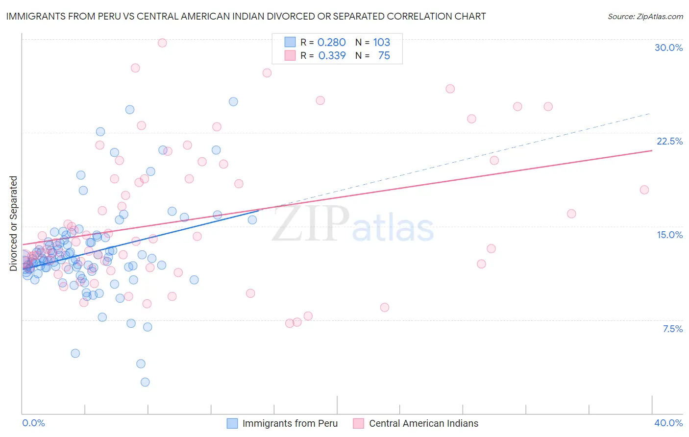 Immigrants from Peru vs Central American Indian Divorced or Separated