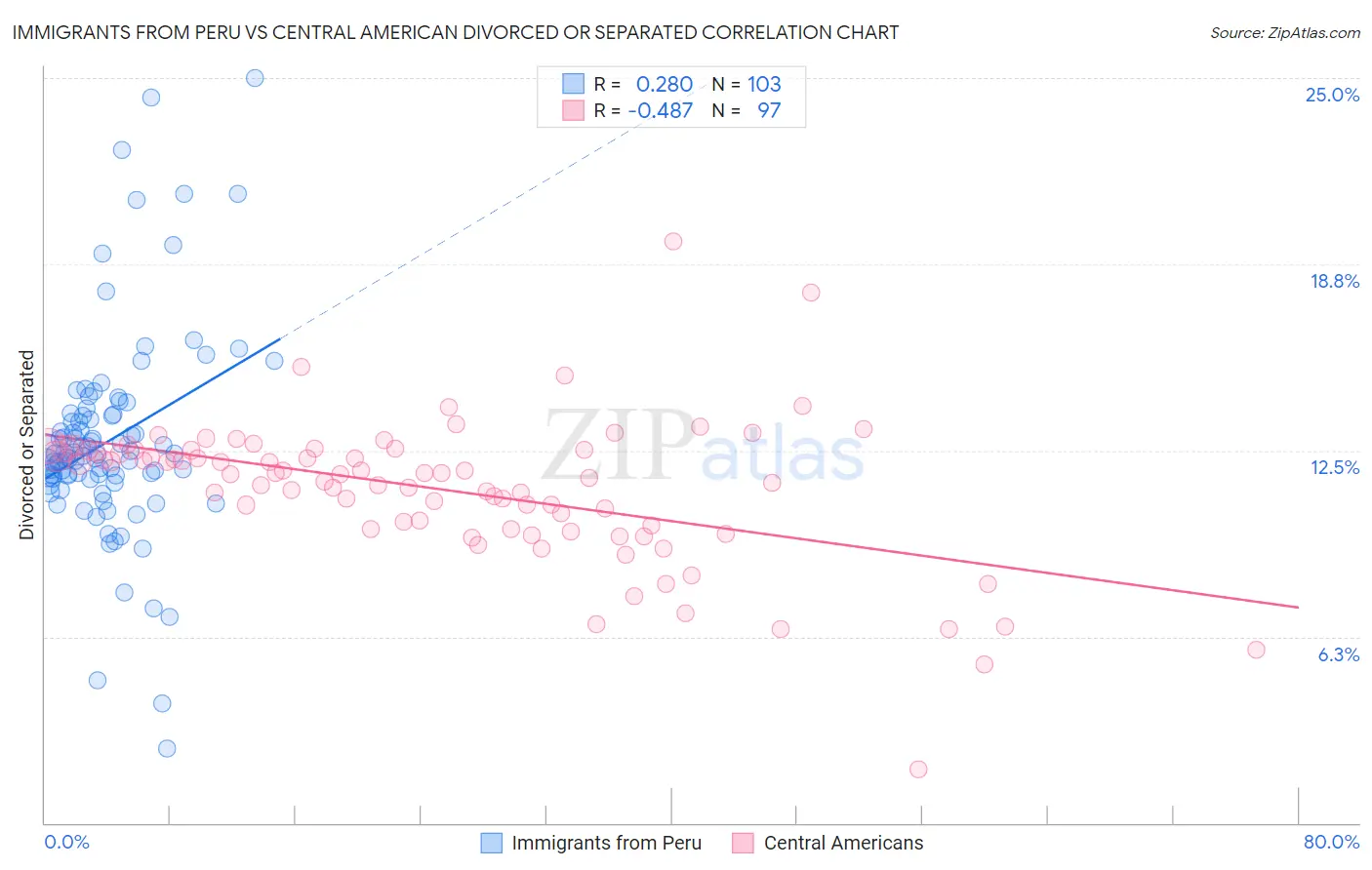 Immigrants from Peru vs Central American Divorced or Separated