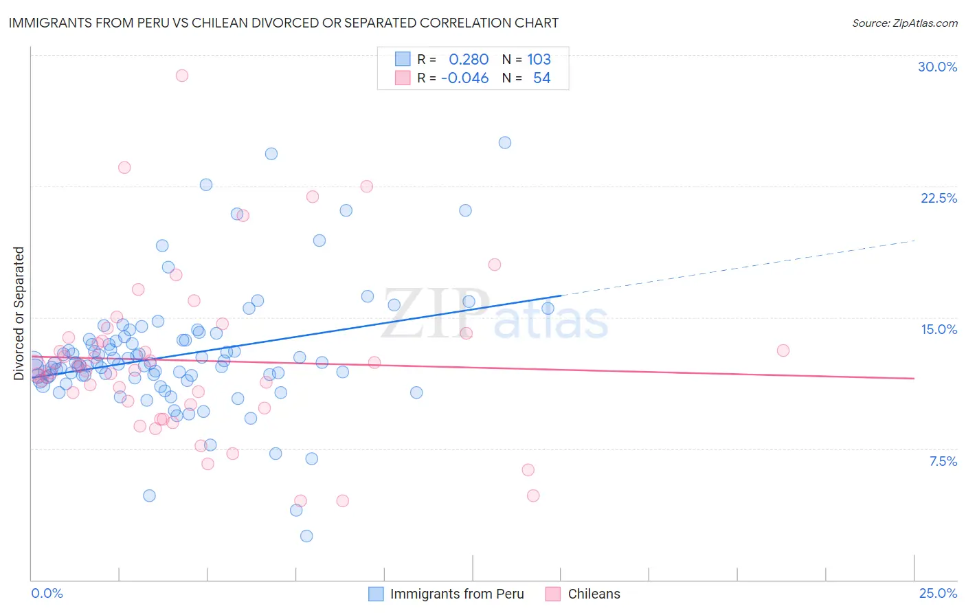 Immigrants from Peru vs Chilean Divorced or Separated