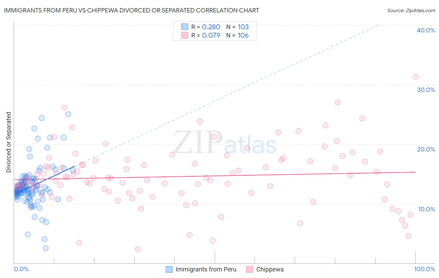 Immigrants from Peru vs Chippewa Divorced or Separated
