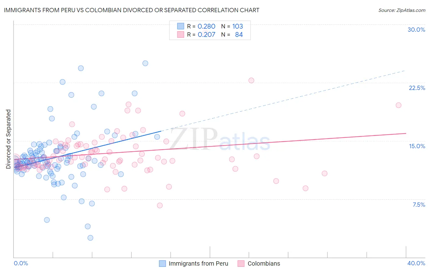 Immigrants from Peru vs Colombian Divorced or Separated