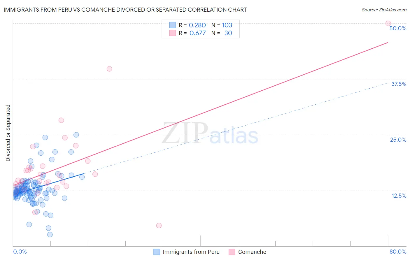 Immigrants from Peru vs Comanche Divorced or Separated