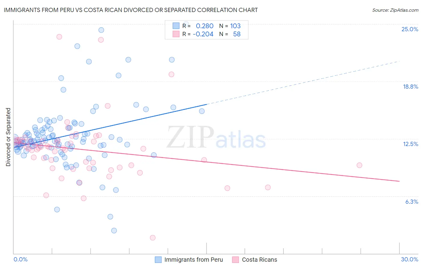 Immigrants from Peru vs Costa Rican Divorced or Separated