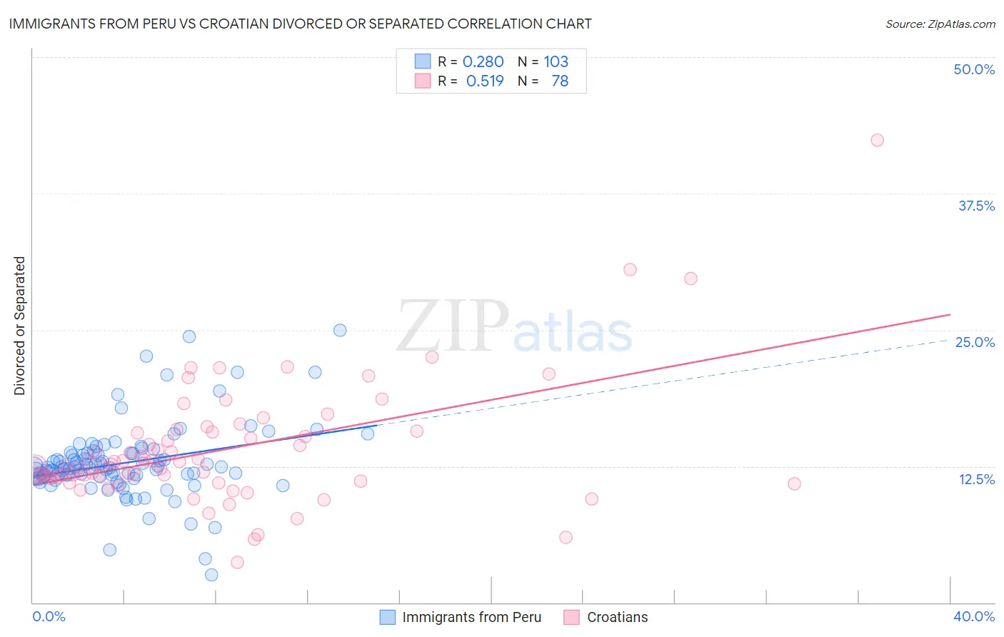 Immigrants from Peru vs Croatian Divorced or Separated