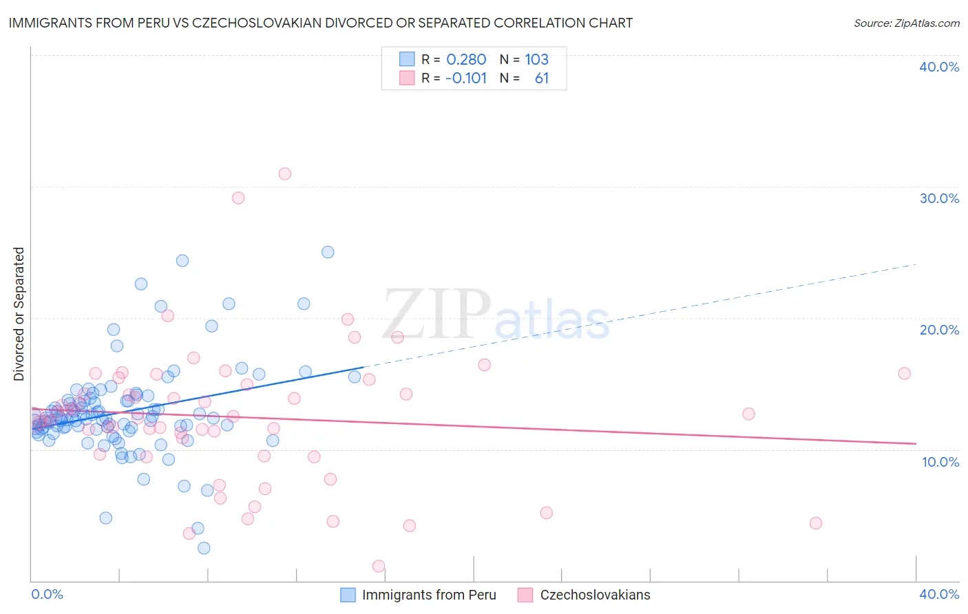 Immigrants from Peru vs Czechoslovakian Divorced or Separated